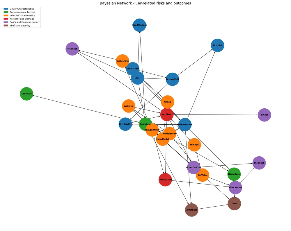 Graph of the 27-node insurance Bayesian network. Nodes are coloured by group: driver characteristics, socioeconomic factors, vehicle characteristics, accident and damage, costs and financial impact, and theft and security.