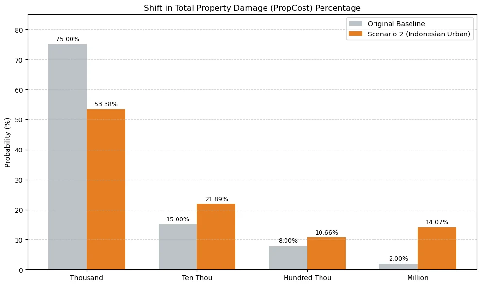 Bar chart of total property damage probabilities, baseline versus an Indonesian urban scenario. The thousand band falls from 75.00 to 53.38 percent; the million band rises from 2.00 to 14.07 percent.