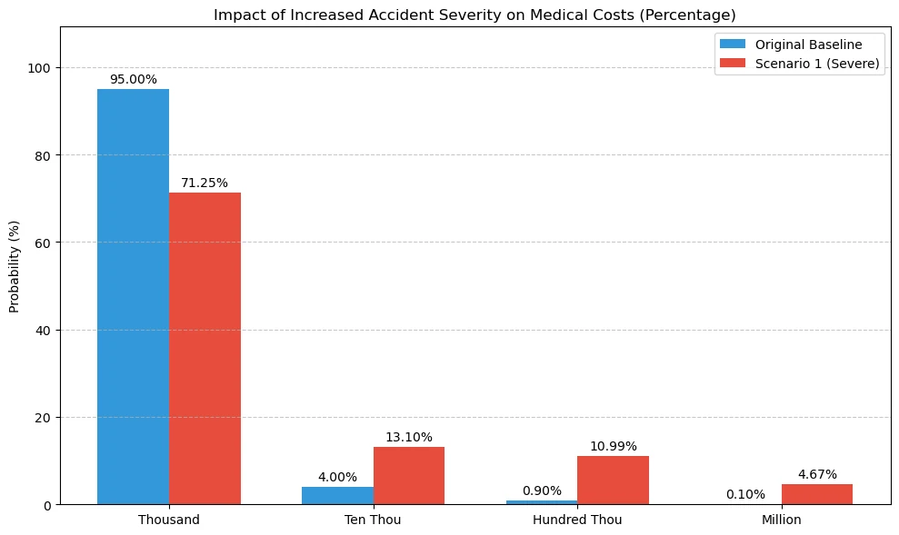 Bar chart of medical cost probabilities, baseline versus a severe-accident scenario. The thousand band falls from 95.00 to 71.25 percent; the ten-thousand band rises from 4.00 to 13.10; the hundred-thousand band from 0.90 to 10.99; the million band from 0.10 to 4.67.