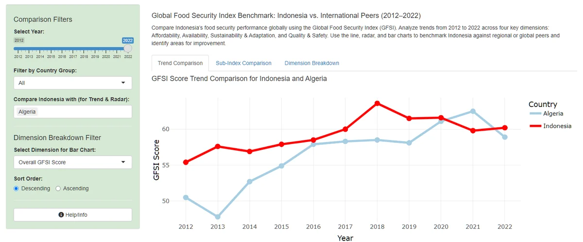 Global comparison tab: line chart of the Global Food Security Index score for Indonesia and Algeria from 2012 to 2022, with filters for year, country group and comparison country.