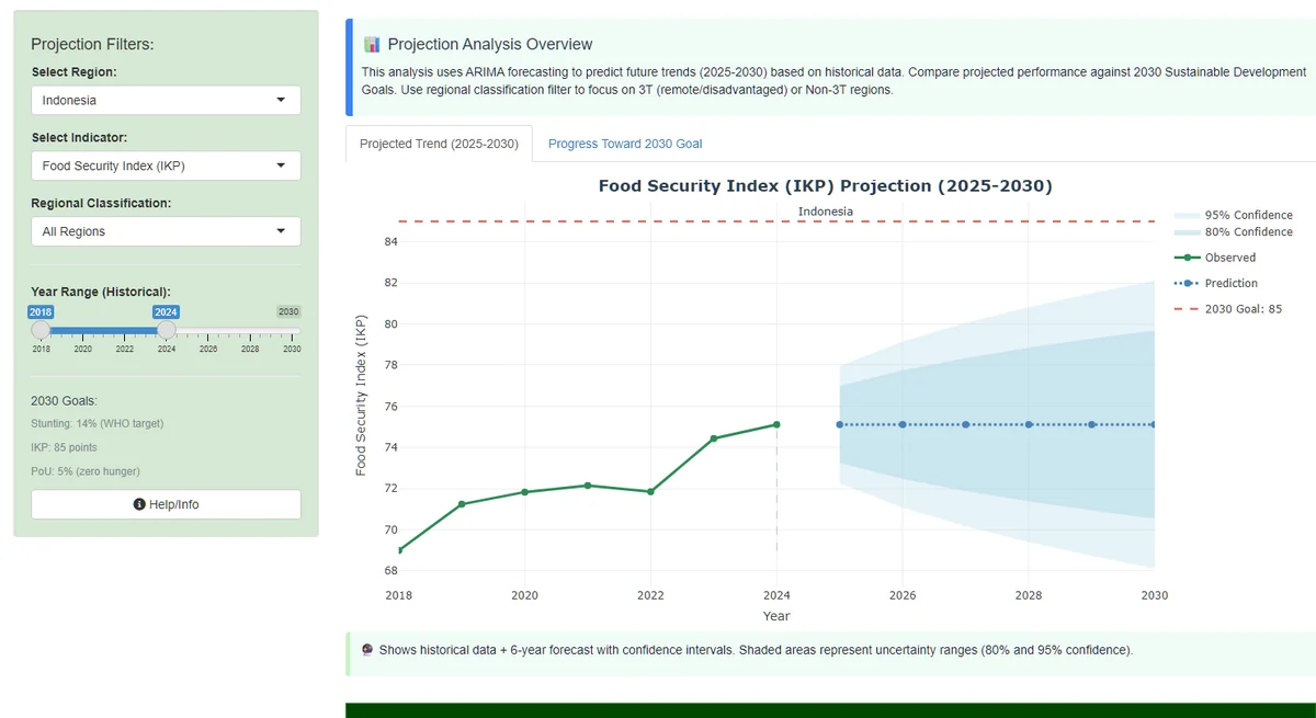 Future projections tab: a line chart of the food security index for Indonesia from 2018 to 2024 with an ARIMA forecast to 2030, 80 and 95 percent confidence bands and a dashed line at the 2030 goal of 85.