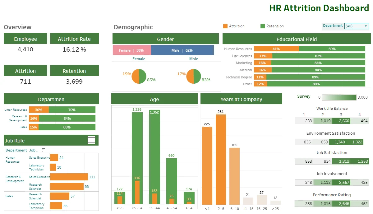 HR attrition dashboard in green and orange: attrition rate, demographics, department, age and survey heatmaps.
