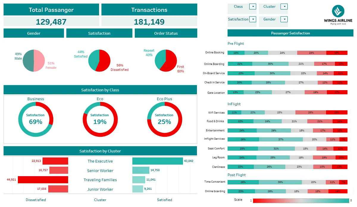 Airline passenger satisfaction dashboard in teal: passenger totals, satisfaction by class and cluster, and touchpoint ratings.