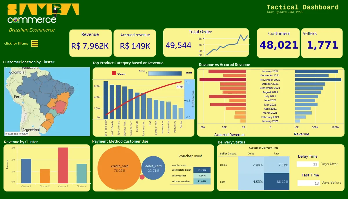 Tactical e-commerce dashboard in green and yellow: revenue, orders, customer clusters on a map, product categories and delivery status.