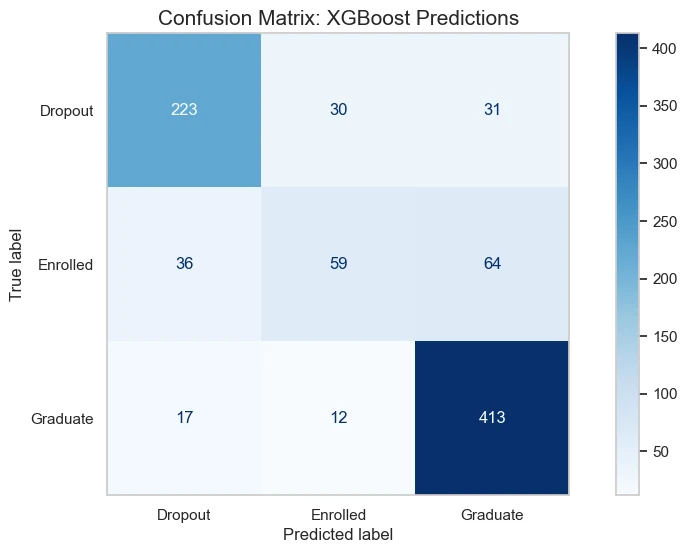 Confusion matrix for XGBoost on 885 held-out students. Dropout: 223 correct, 30 predicted Enrolled, 31 predicted Graduate. Enrolled: 59 correct, 36 predicted Dropout, 64 predicted Graduate. Graduate: 413 correct, 17 predicted Dropout, 12 predicted Enrolled.