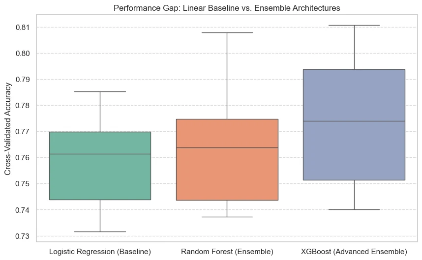 Box plots of 10-fold cross-validated accuracy for Logistic Regression, Random Forest and XGBoost; the three distributions overlap, with XGBoost slightly higher.