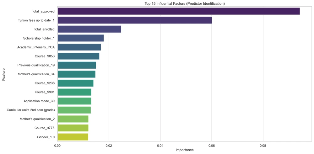 Bar chart of the 15 most important XGBoost features. Total approved units is highest, then tuition fees up to date, total enrolled units, scholarship holder and academic intensity.