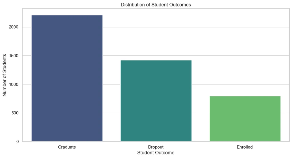 Bar chart of the number of students per outcome: Graduate about 2,200, Dropout about 1,400 and Enrolled about 800.