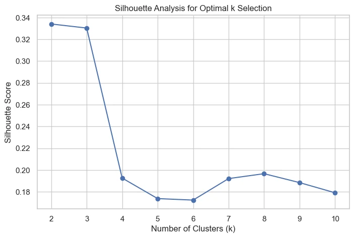 Line chart of silhouette score against number of clusters from 2 to 10. The score is highest, about 0.33, at 2 and 3 clusters and drops sharply from 4.
