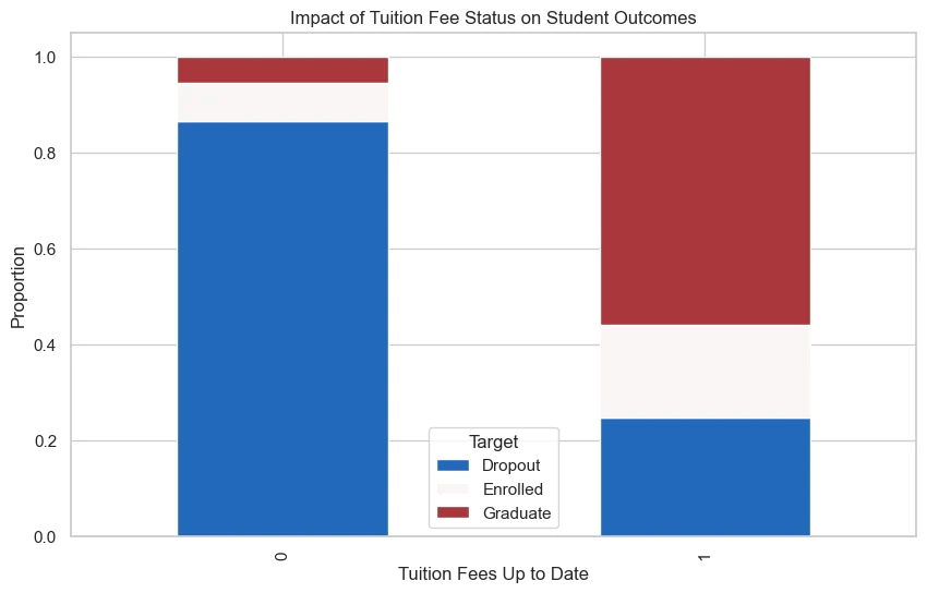 Stacked bars of outcome proportions by tuition fee status. When fees are not up to date, about 86 percent of students dropped out; when fees are up to date, about a quarter did.